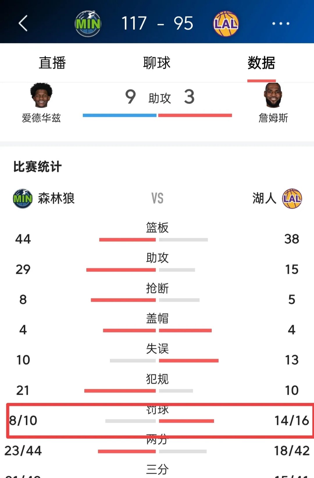 NBA季后赛赛程吃紧，明尼苏达森林狼今晨外线爆发，引发热议，阵容厚度经受考验的简单介绍